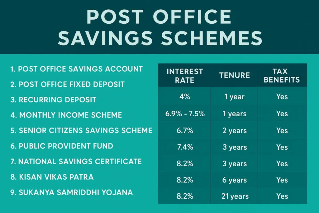 Post Office Savings Schemes